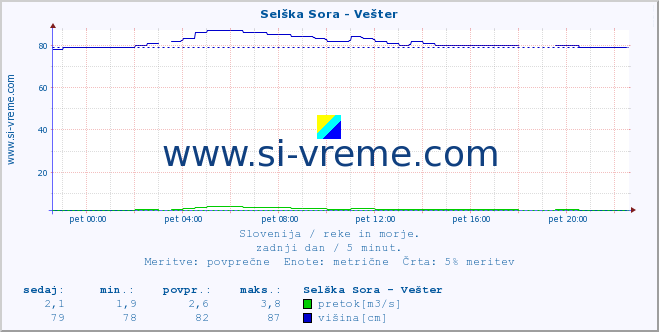 POVPREČJE :: Selška Sora - Vešter :: temperatura | pretok | višina :: zadnji dan / 5 minut.