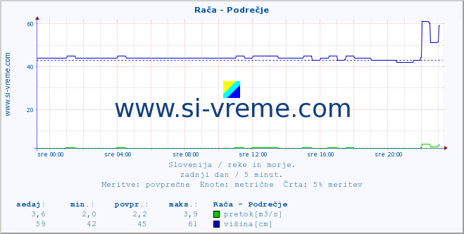 POVPREČJE :: Rača - Podrečje :: temperatura | pretok | višina :: zadnji dan / 5 minut.