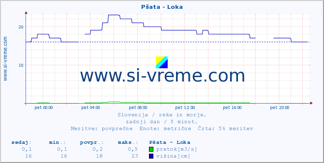 POVPREČJE :: Pšata - Loka :: temperatura | pretok | višina :: zadnji dan / 5 minut.