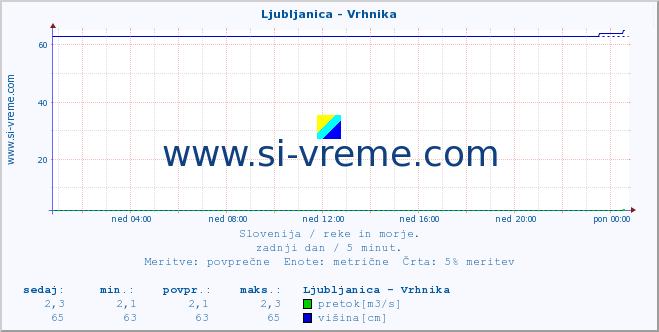 POVPREČJE :: Ljubljanica - Vrhnika :: temperatura | pretok | višina :: zadnji dan / 5 minut.