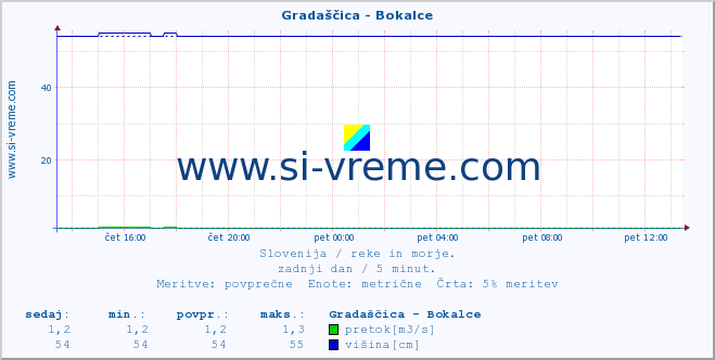 POVPREČJE :: Gradaščica - Bokalce :: temperatura | pretok | višina :: zadnji dan / 5 minut.