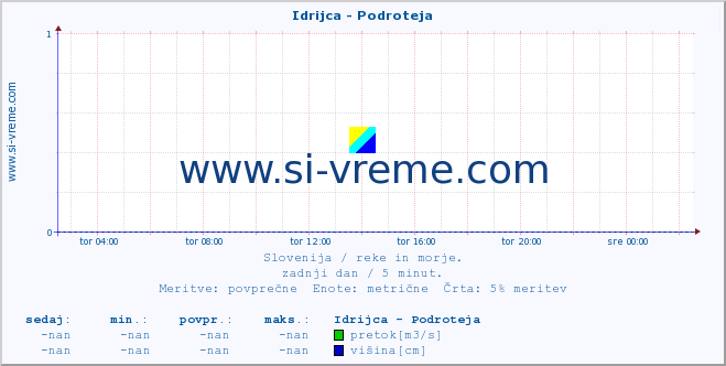 POVPREČJE :: Idrijca - Podroteja :: temperatura | pretok | višina :: zadnji dan / 5 minut.