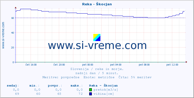 POVPREČJE :: Reka - Škocjan :: temperatura | pretok | višina :: zadnji dan / 5 minut.