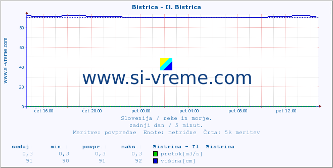 POVPREČJE :: Bistrica - Il. Bistrica :: temperatura | pretok | višina :: zadnji dan / 5 minut.