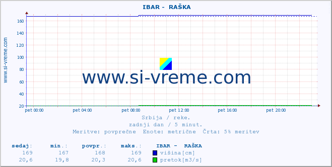 POVPREČJE ::  IBAR -  RAŠKA :: višina | pretok | temperatura :: zadnji dan / 5 minut.