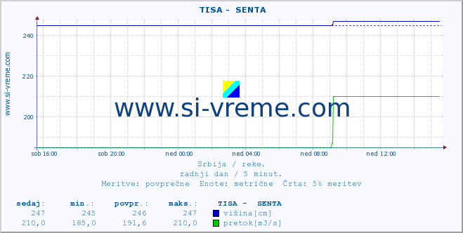 POVPREČJE ::  TISA -  SENTA :: višina | pretok | temperatura :: zadnji dan / 5 minut.