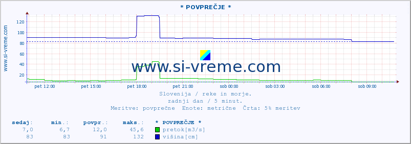 POVPREČJE :: * POVPREČJE * :: temperatura | pretok | višina :: zadnji dan / 5 minut.