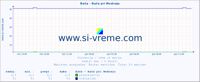 POVPREČJE :: Bača - Bača pri Modreju :: temperatura | pretok | višina :: zadnji dan / 5 minut.