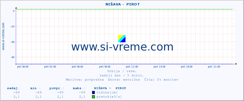 POVPREČJE ::  NIŠAVA -  PIROT :: višina | pretok | temperatura :: zadnji dan / 5 minut.