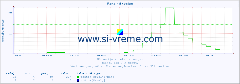 POVPREČJE :: Reka - Škocjan :: temperatura | pretok | višina :: zadnji dan / 5 minut.