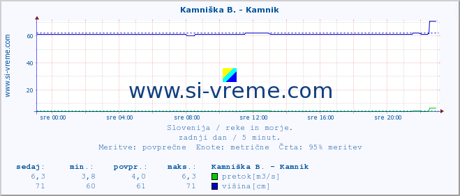 POVPREČJE :: Kamniška B. - Kamnik :: temperatura | pretok | višina :: zadnji dan / 5 minut.