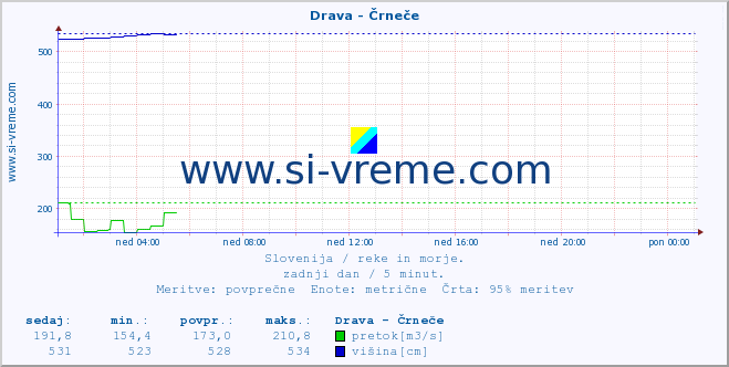 POVPREČJE :: Drava - Črneče :: temperatura | pretok | višina :: zadnji dan / 5 minut.