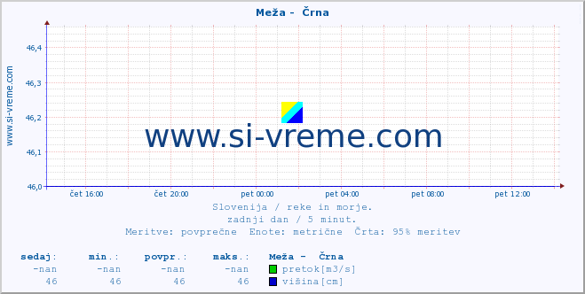 POVPREČJE :: Meža -  Črna :: temperatura | pretok | višina :: zadnji dan / 5 minut.