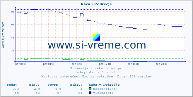 POVPREČJE :: Rača - Podrečje :: temperatura | pretok | višina :: zadnji dan / 5 minut.