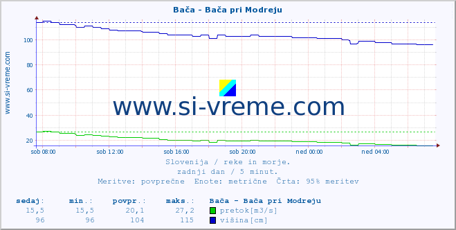 POVPREČJE :: Bača - Bača pri Modreju :: temperatura | pretok | višina :: zadnji dan / 5 minut.