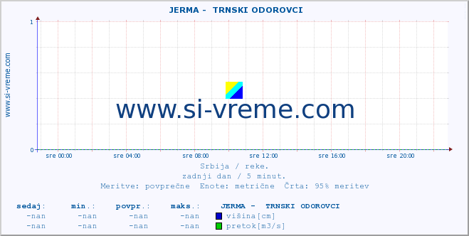 POVPREČJE ::  JERMA -  TRNSKI ODOROVCI :: višina | pretok | temperatura :: zadnji dan / 5 minut.