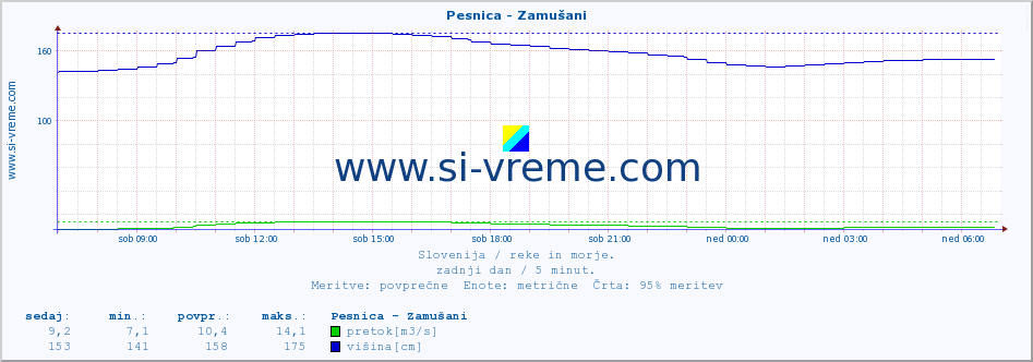 POVPREČJE :: Pesnica - Zamušani :: temperatura | pretok | višina :: zadnji dan / 5 minut.