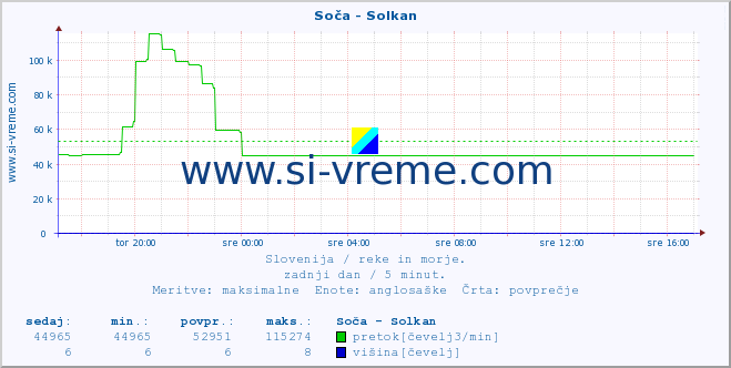 POVPREČJE :: Soča - Solkan :: temperatura | pretok | višina :: zadnji dan / 5 minut.