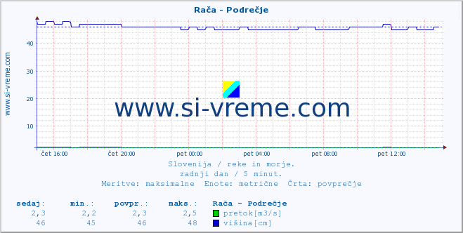 POVPREČJE :: Rača - Podrečje :: temperatura | pretok | višina :: zadnji dan / 5 minut.