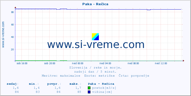 POVPREČJE :: Paka - Rečica :: temperatura | pretok | višina :: zadnji dan / 5 minut.