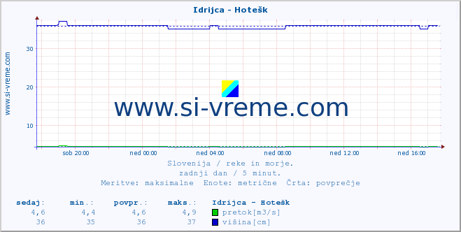 POVPREČJE :: Idrijca - Hotešk :: temperatura | pretok | višina :: zadnji dan / 5 minut.