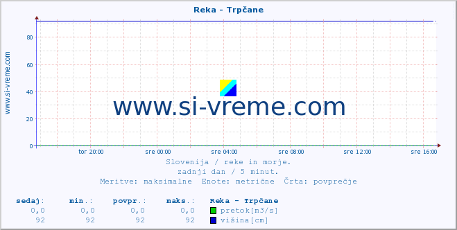 POVPREČJE :: Reka - Trpčane :: temperatura | pretok | višina :: zadnji dan / 5 minut.