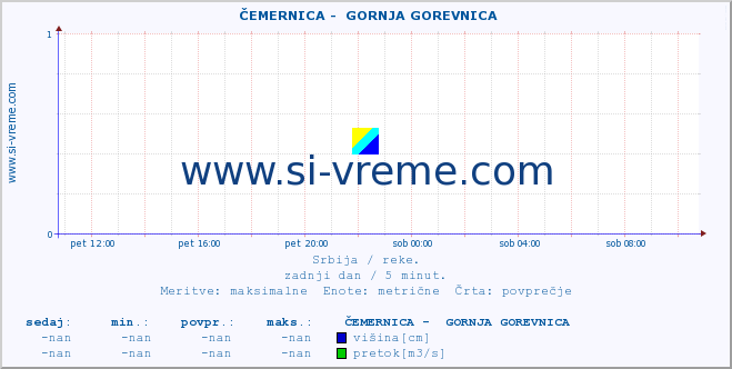 POVPREČJE ::  ČEMERNICA -  GORNJA GOREVNICA :: višina | pretok | temperatura :: zadnji dan / 5 minut.