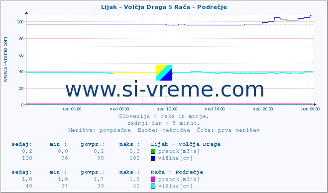 POVPREČJE :: Lijak - Volčja Draga & Rača - Podrečje :: temperatura | pretok | višina :: zadnji dan / 5 minut.