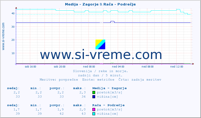 POVPREČJE :: Medija - Zagorje & Rača - Podrečje :: temperatura | pretok | višina :: zadnji dan / 5 minut.