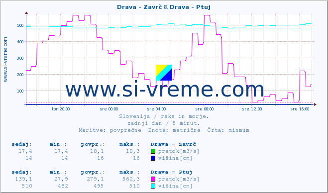 POVPREČJE :: Drava - Zavrč & Drava - Ptuj :: temperatura | pretok | višina :: zadnji dan / 5 minut.