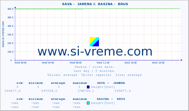  ::  SAVA -  JAMENA &  RASINA -  BRUS :: height |  |  :: last day / 5 minutes.