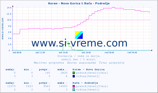 POVPREČJE :: Koren - Nova Gorica & Rača - Podrečje :: temperatura | pretok | višina :: zadnji dan / 5 minut.