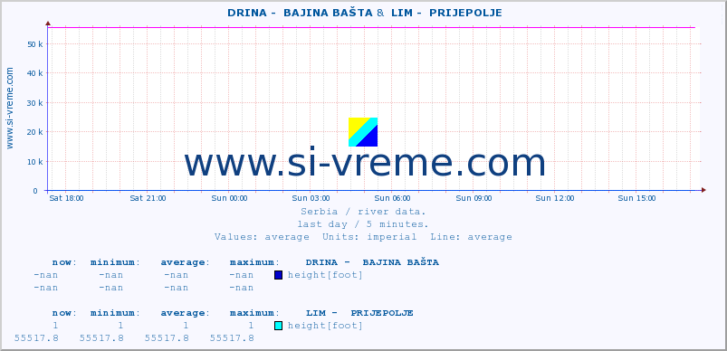  ::  DRINA -  BAJINA BAŠTA &  LIM -  PRIJEPOLJE :: height |  |  :: last day / 5 minutes.
