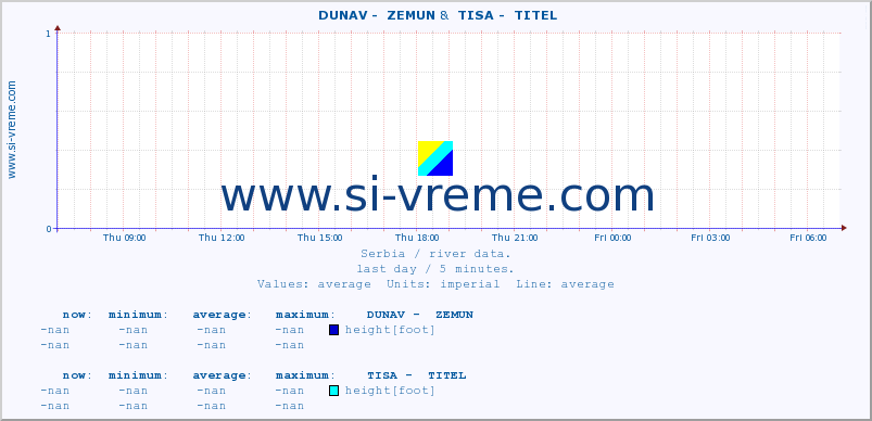  ::  DUNAV -  ZEMUN &  TISA -  TITEL :: height |  |  :: last day / 5 minutes.