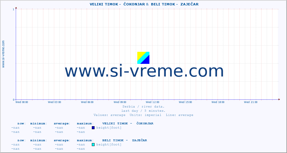  ::  VELIKI TIMOK -  ČOKONJAR &  BELI TIMOK -  ZAJEČAR :: height |  |  :: last day / 5 minutes.