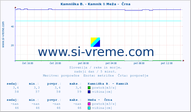 POVPREČJE :: Kamniška B. - Kamnik & Meža -  Črna :: temperatura | pretok | višina :: zadnji dan / 5 minut.