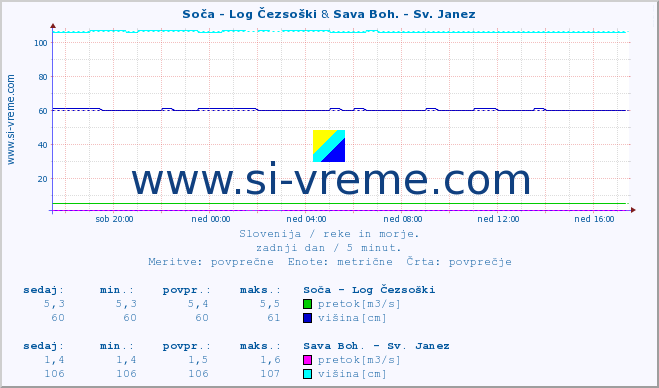 POVPREČJE :: Soča - Log Čezsoški & Sava Boh. - Sv. Janez :: temperatura | pretok | višina :: zadnji dan / 5 minut.