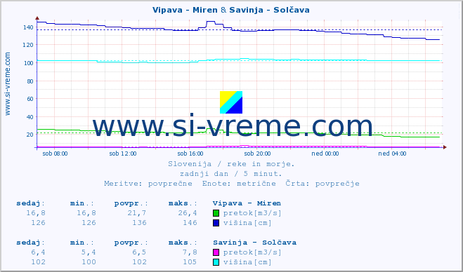 POVPREČJE :: Vipava - Miren & Savinja - Solčava :: temperatura | pretok | višina :: zadnji dan / 5 minut.