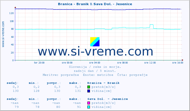 POVPREČJE :: Branica - Branik & Sava Dol. - Jesenice :: temperatura | pretok | višina :: zadnji dan / 5 minut.