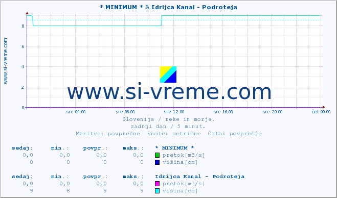 POVPREČJE :: * MINIMUM * & Idrijca Kanal - Podroteja :: temperatura | pretok | višina :: zadnji dan / 5 minut.