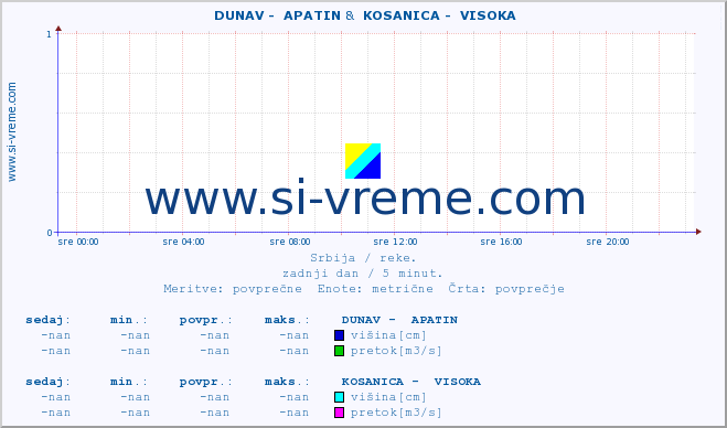 POVPREČJE ::  DUNAV -  APATIN &  KOSANICA -  VISOKA :: višina | pretok | temperatura :: zadnji dan / 5 minut.