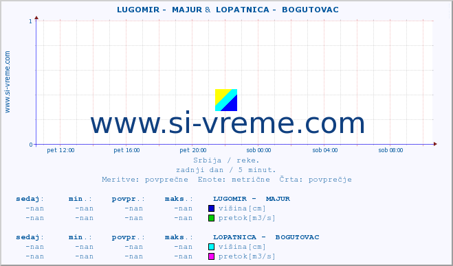 POVPREČJE ::  LUGOMIR -  MAJUR &  LOPATNICA -  BOGUTOVAC :: višina | pretok | temperatura :: zadnji dan / 5 minut.