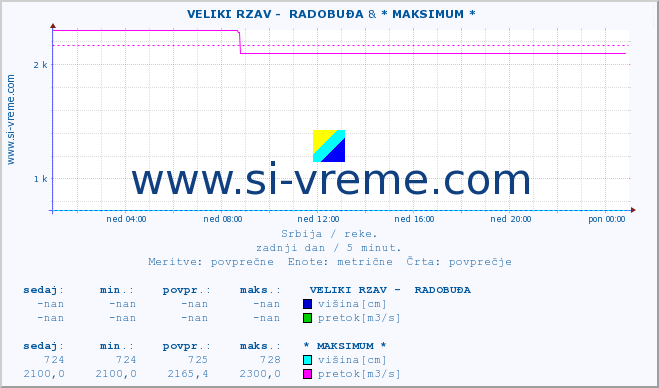 POVPREČJE ::  VELIKI RZAV -  RADOBUĐA & * MAKSIMUM * :: višina | pretok | temperatura :: zadnji dan / 5 minut.