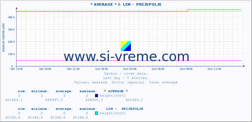  :: * AVERAGE * &  LIM -  PRIJEPOLJE :: height |  |  :: last day / 5 minutes.