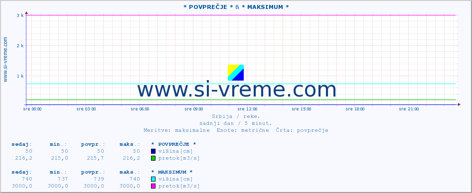 POVPREČJE :: * POVPREČJE * & * MAKSIMUM * :: višina | pretok | temperatura :: zadnji dan / 5 minut.