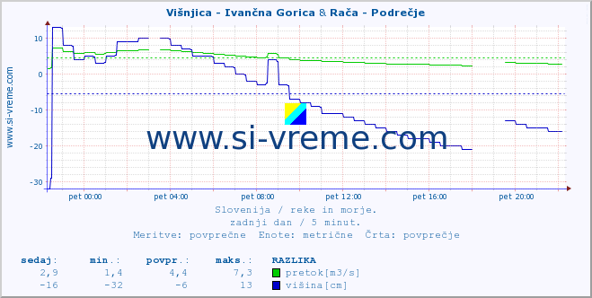 POVPREČJE :: Višnjica - Ivančna Gorica & Rača - Podrečje :: temperatura | pretok | višina :: zadnji dan / 5 minut.