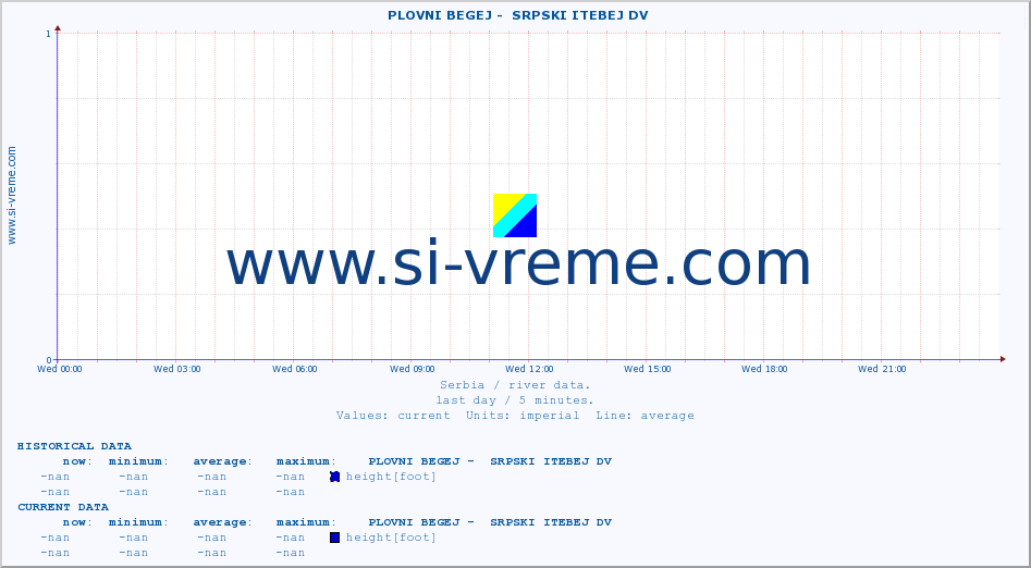  ::  PLOVNI BEGEJ -  SRPSKI ITEBEJ DV :: height |  |  :: last day / 5 minutes.