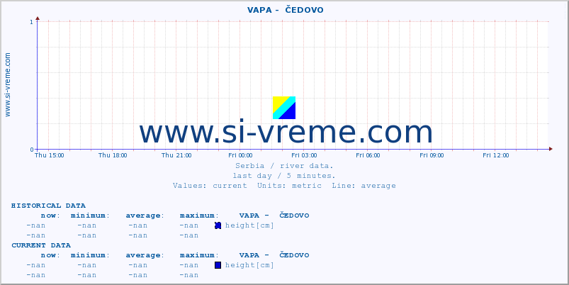  ::  VAPA -  ČEDOVO :: height |  |  :: last day / 5 minutes.