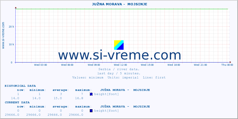  ::  JUŽNA MORAVA -  MOJSINJE :: height |  |  :: last day / 5 minutes.