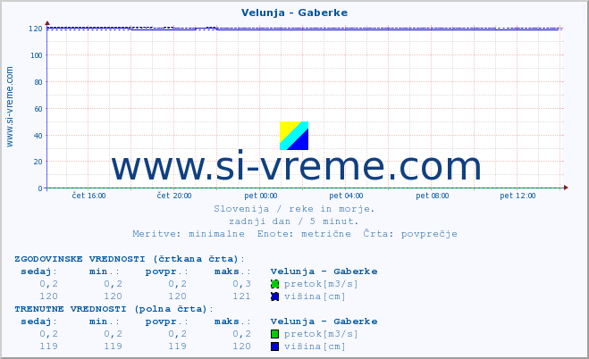 POVPREČJE :: Velunja - Gaberke :: temperatura | pretok | višina :: zadnji dan / 5 minut.